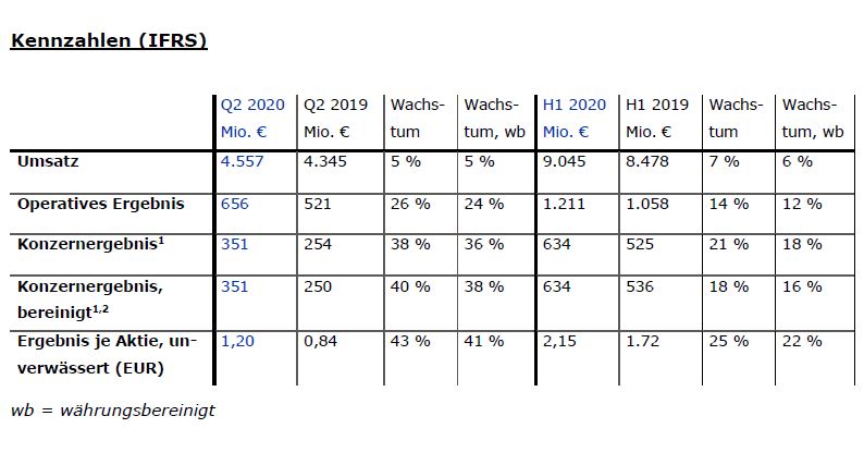FMC Q2 20 Kennzahlen