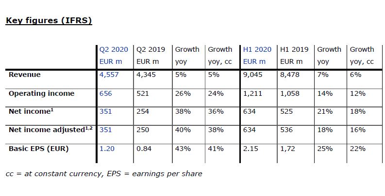 FMC Q2 20 Keyfigures