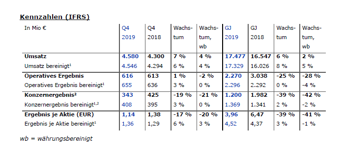 FMC FY19 Kennzahlen