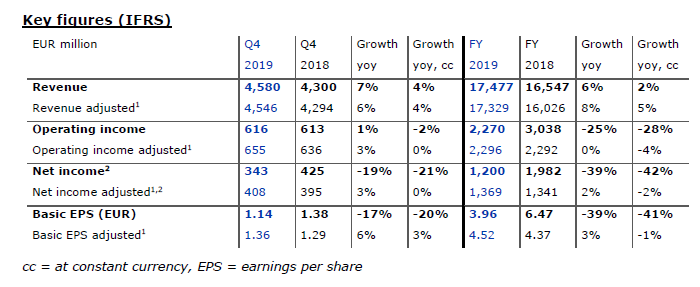 FMC FY19 Keyfigures