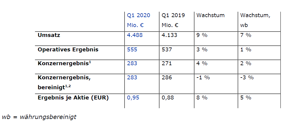 FMC Q1 20 Kennzahlen