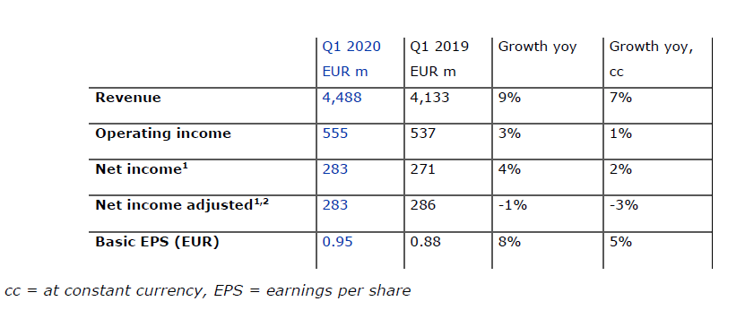 FMC Q1 20 Keyfigures