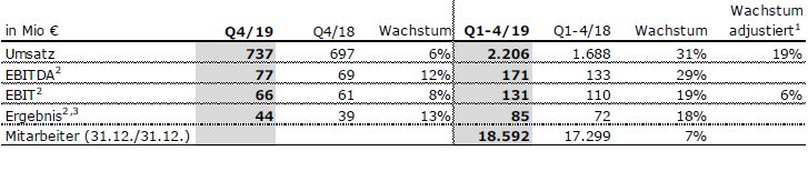 Vamed FY19 Tabelle