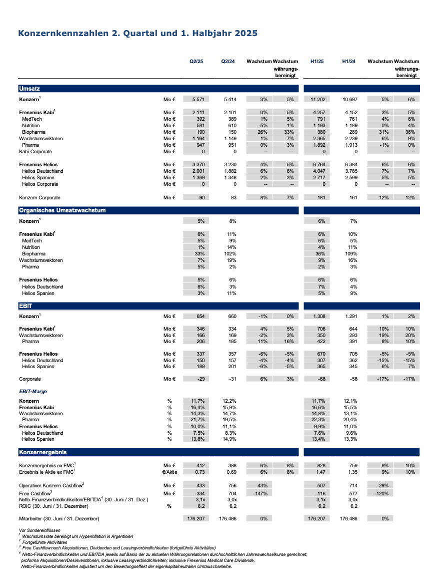 Konzernkennzahlen 2. Quartal und 1. Halbjahr 2025