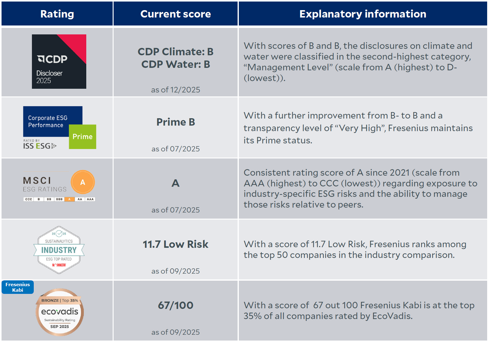 ESG Rating Overview January 2026