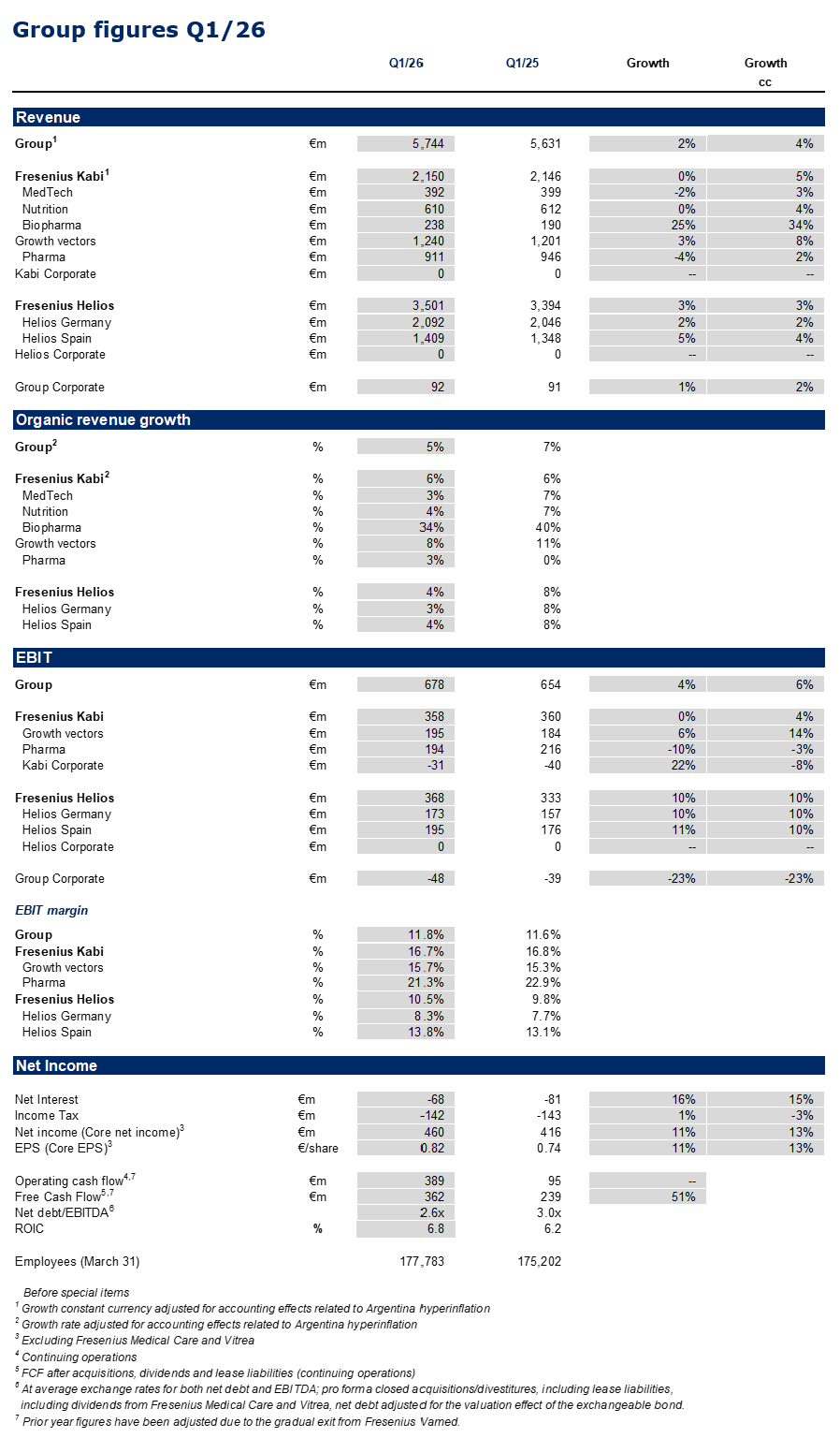Group figures Q1/26