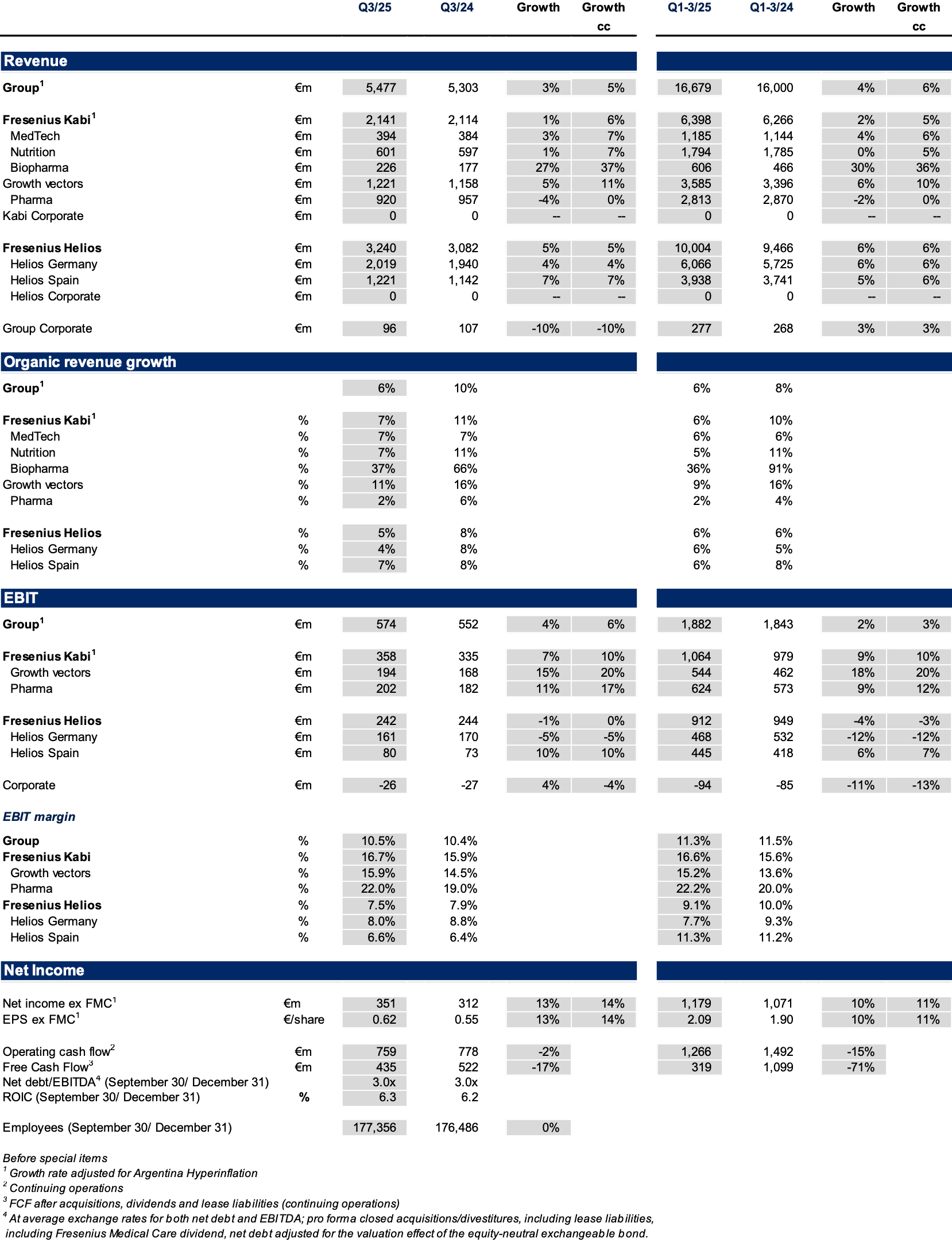 Group figures Q3 and Q1-3 2025