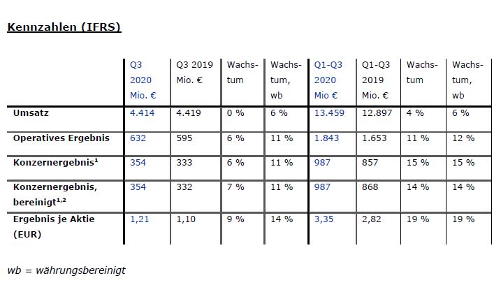 FME Q3 20 Kennzahlen
