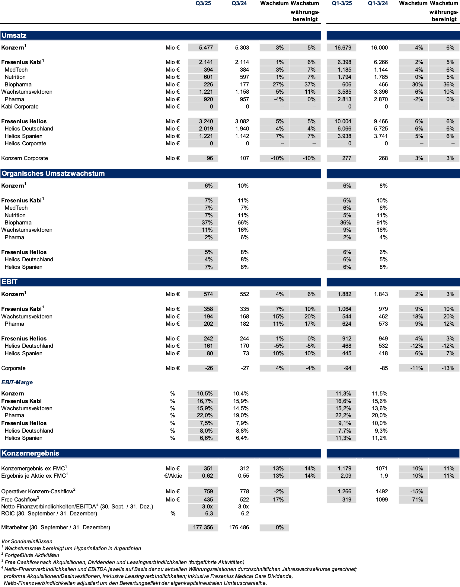 Konzernkennzahlen 3. Quartal und 1.-3. Quartal 2025