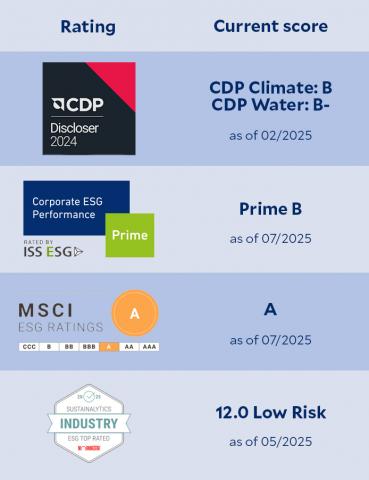 ESG Rating overview